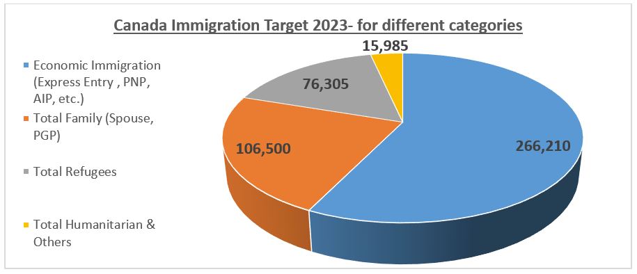 Why is Canada inviting 1.5 million immigrants in next three years?